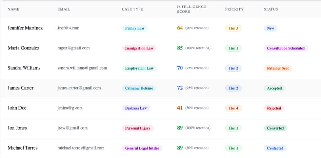 FlowIntake dashboard showing AI-scored inquiries ranked by priority